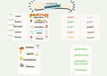 Etiquettes en espagnol pour le tableau + cartes pour les groupes de travail